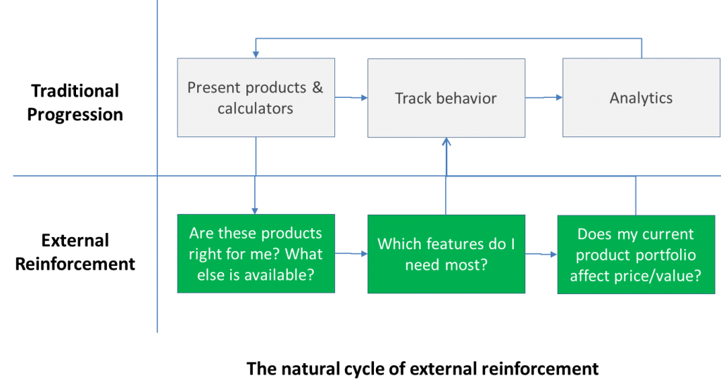 The law of external reinforcement