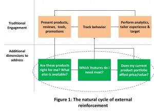 Customer engagement - External reinforcement