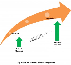 he Principle of Customer interaction