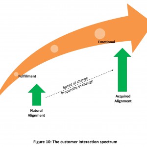 he Principle of Customer interaction