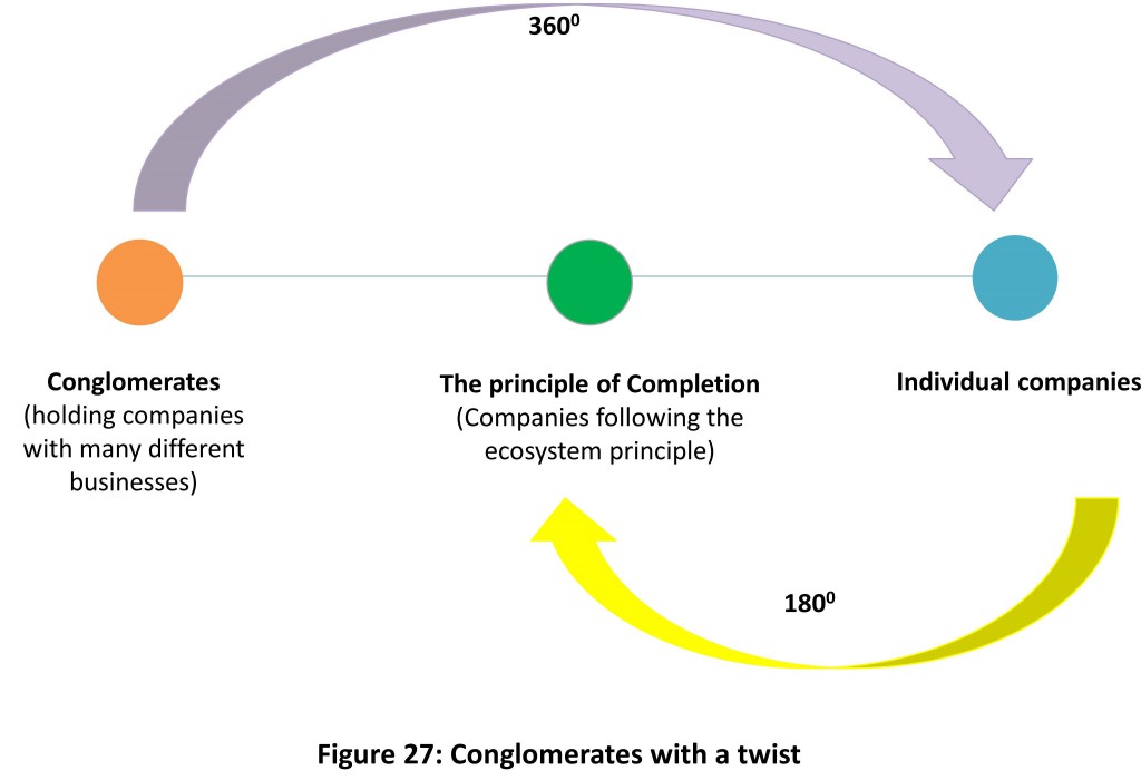 cross-industry collaboration - Conglomerates with a twist