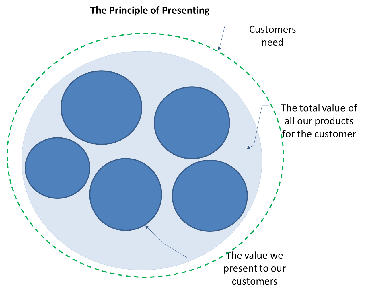 The principle of presenting