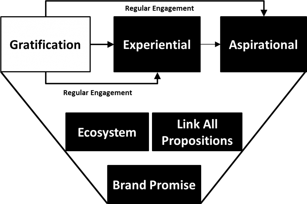 3-Tier Loyalty Rewards Model