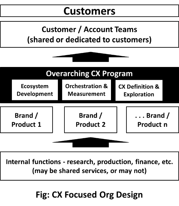 CX focused org design