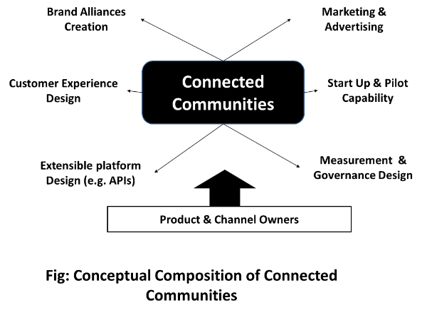 Connected communities