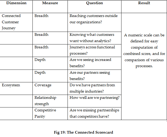 connected scorecard